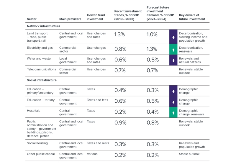 Sector-level capital investment demand and key drivers. Source: National Infrastructure Plan. New Zealand Infrastructure Commission (2026) [<a href="https://www.ice.org.uk/media/1vfhnnsw/sector-level-capital-investment-demand-and-key-drivers-nz-nip.jpg" target="_blank">click to enlarge image</a>]