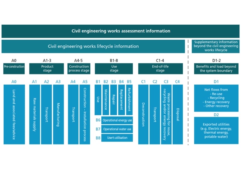 BS EN 17472 life cycle stages, PAS 2080 guidance. Image credit: BSI