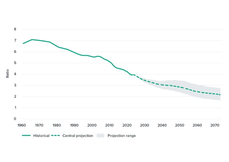 Ratio of working-age people to people over the age of 65, 1961 to 2073. Source: National Infrastructure Plan. New Zealand Infrastructure Commission (2026)