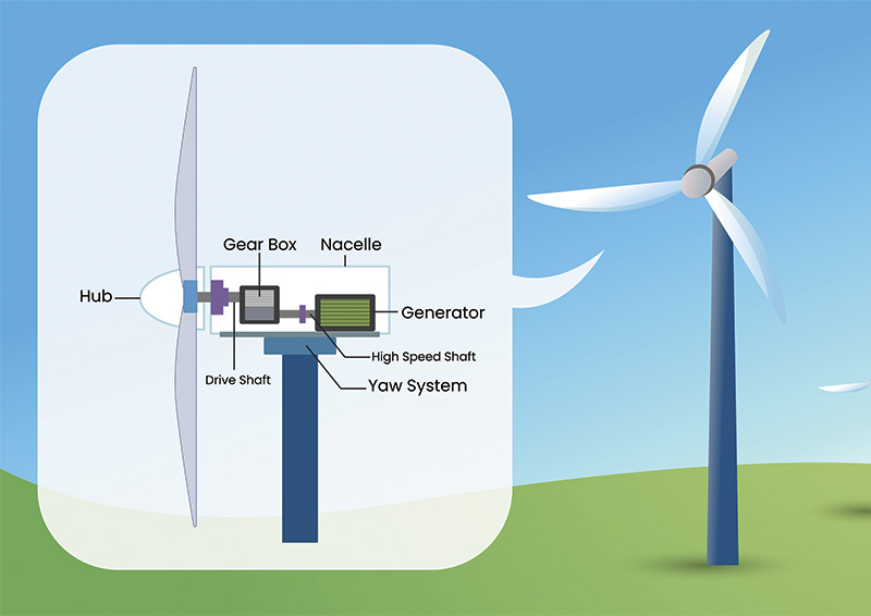A diagram of a wind turbine's interior mechanism. Image credit: Shutterstock