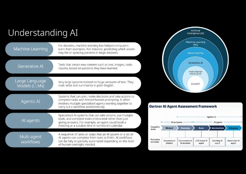 Understanding different types of AI. Image credit: MM SAS (<a href="https://www.ice.org.uk/media/m14fxlmd/understanding-ai-presentation-by-mott-macdonald.jpg">click to enlarge image</a>)