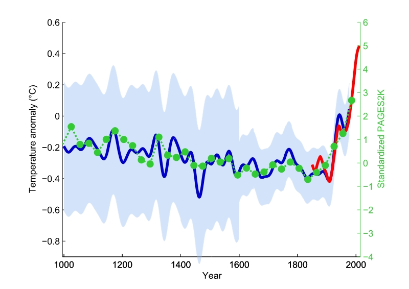 The original hockey stick graph representing historical average temperatures in the northern hemisphere. Image credit: Klaus Bitterman (licensed under <a href="https://creativecommons.org/licenses/by-sa/4.0/deed.en">CC BY-SA 4.0</a>)